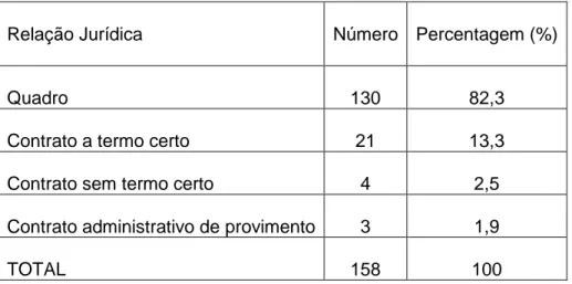 Tabela 3 – Distribuição dos acidentes segundo a relação jurídica de emprego                    dos Enfermeiros que participaram acidentes ao SHSST entre o ano                     2000 e 2004