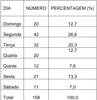 Tabela 7 – Distribuição segundo o dia da semana dos acidentes participados                    pelos enfermeiros ao SHSST entre o ano 2000 e 2004