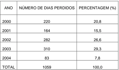 Tabela 18 – Distribuição por ano do número de dias perdidos devido aos                      acidentes participados, pelos Enfermeiros ao SHSST entre o ano                      2000 e 2004