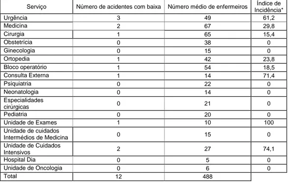 Tabela 22 – Índice de Incidência dos acidentes de trabalho participados ao                       SHSST entre no ano 2004