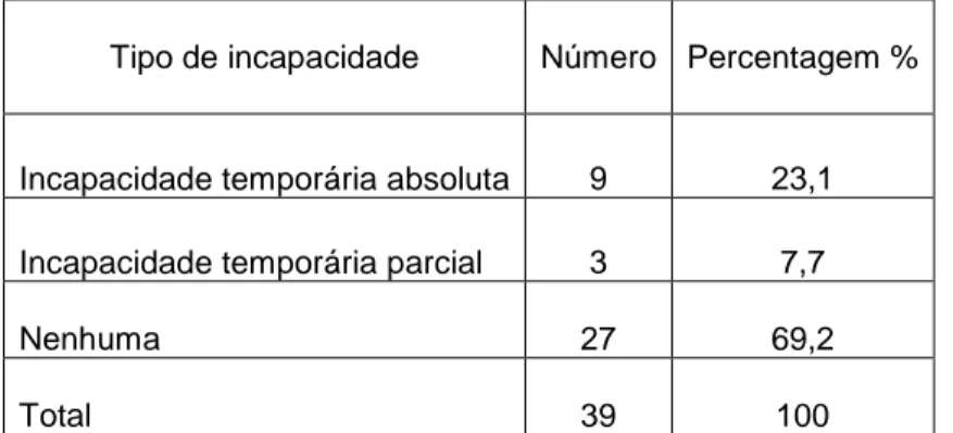 Tabela 28 - Distribuição segundo o tipo de incapacidade mais frequente nos                     acidentes participados, pelos Enfermeiros ao SHSST no ano 2004