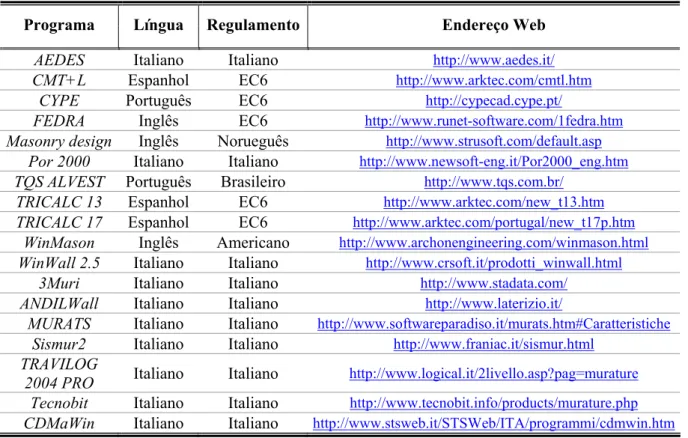 Tabela 7 – Programas de dimensionamento de alvenaria estrutural   Programa Língua  Regulamento Endereço  Web 