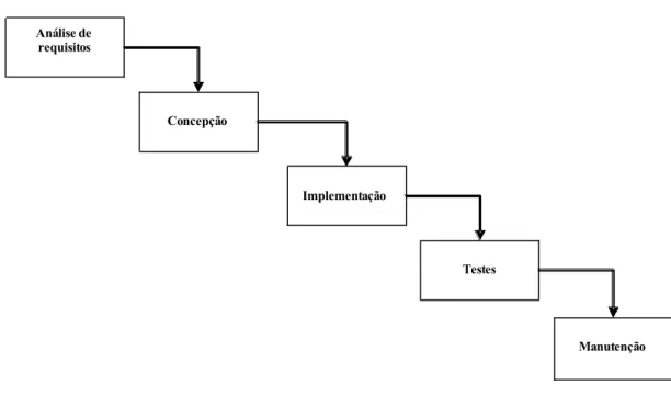 Figura 1 – Modelo queda de água 