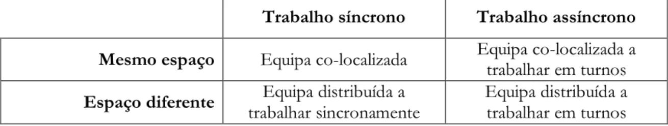 Tabela 3 – Classificação de equipa de desenvolvimento de software 