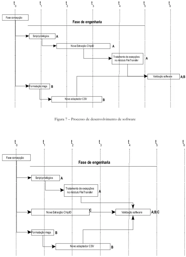Figura 8 - Processo de desenvolvimento de software modificado 