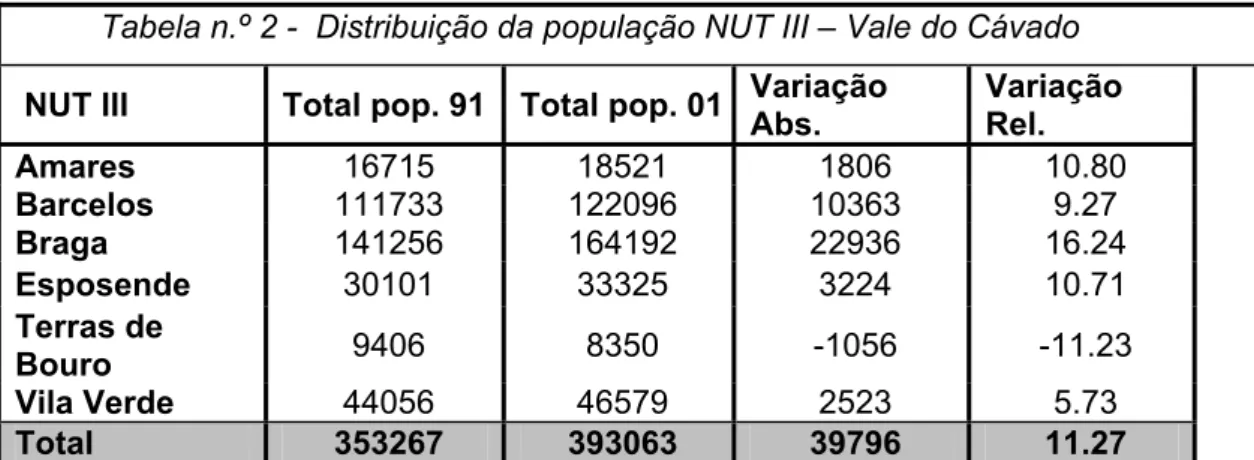 Tabela n.º 2 -  Distribuição da população NUT III – Vale do Cávado   NUT III  Total pop