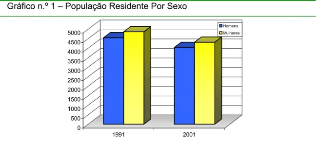 Gráfico n.º 1 – População Residente Por Sexo 