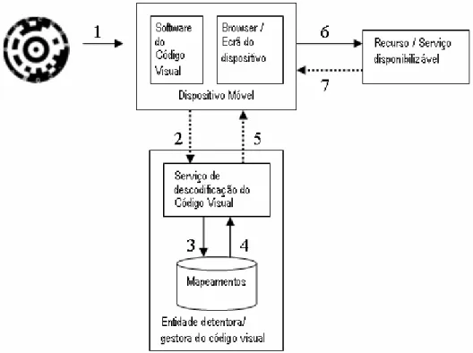 Ilustração 3 – Modo de funcionamento das aplicações de códigos visuais 