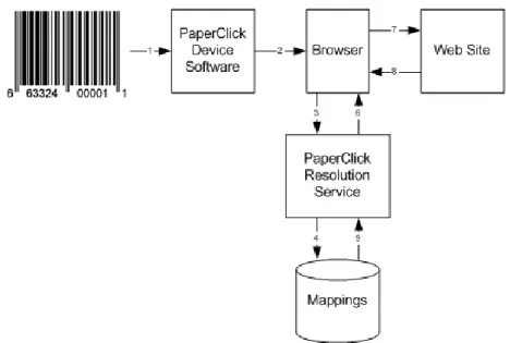 Ilustração 6 – Modo funcionamento da tecnologia PaperClick [6] 