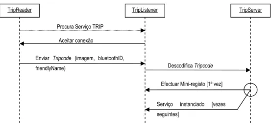 Ilustração 9 – Diagrama de sequência do TripListener (parte comum) 