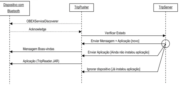 Ilustração 12 – Diagrama de sequência do TripPusher 