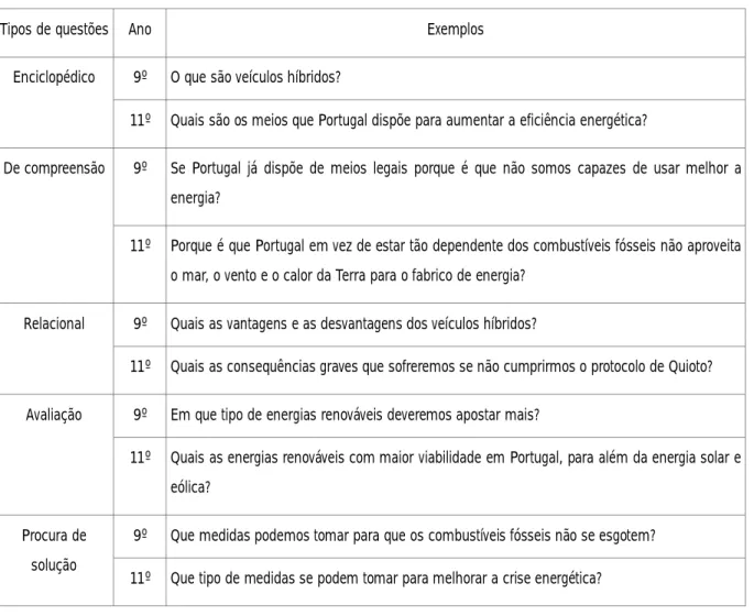 Tabela  8:  Exemplos  dos  diferentes  tipos  de  questões  formuladas  pelos  alunos  a  partir  do  contexto  problemático  de  tipo  banda desenhada  