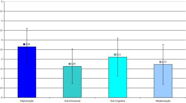 Figura 3. Médias e desvios-padrão das notas das sub-dimensões do processo: objectivação, subjectivação  emocional, subjectivação cognitiva e metaforização das narrativas autobiográficas