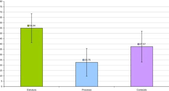Figura 5. Médias e desvios-padrão das notas globais da estrutura, processo e conteúdo das narrativas  de ficção