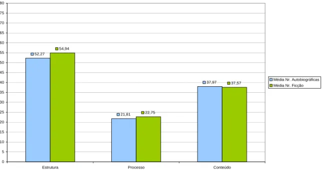 Figura 9. Médias das notas globais: estrutura, processo e conteúdo das narrativas autobiográficas e das narrativas  de ficção 