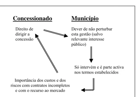 Figura 9 – Relação entre concessionado e  município 