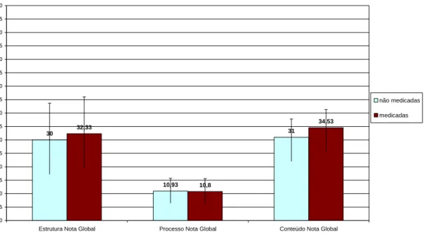 Figura 1. Resultados comparativos das Notas Globais da Estrutura, Processo e Conteúdo, pré e pós medicação