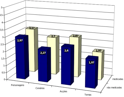 Figura 4. Resultados comparativos das ordens médias das sub-dimensões do conteúdo, nos momentos pré e pós medicação