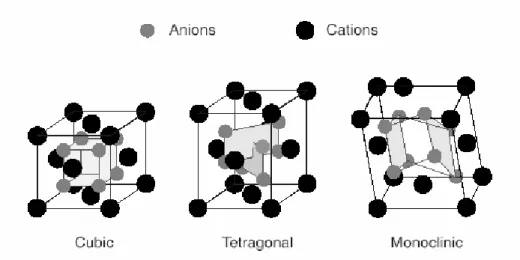 Fig. 1.9.  Crystallographic structures for related zirconia polymorphs. Cation sites (Zr,Y) are represented by black  circles and anion sites (O) by light grey circles [49]