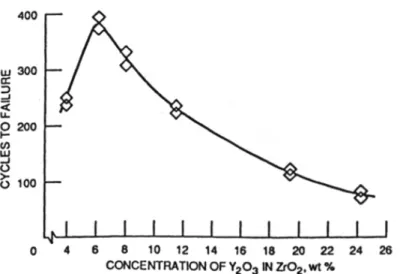 Fig. 1.10. Laboratory test results showing that the optimum TBC composition occurs in the - ZrO 2  - 6-8%wt Y 2 O 3  range  [19]