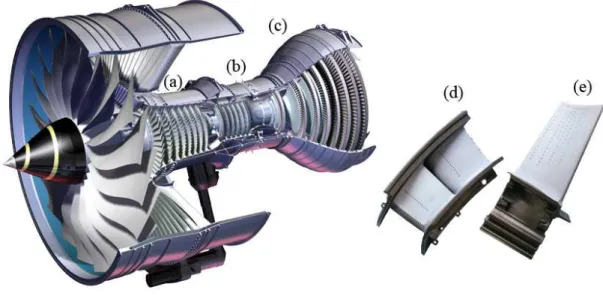 Fig. 1.1.  Illustration of a gas turbine engine: (a) compressor, (b) combustor and (c) turbine sections