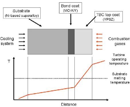 Fig. 1.2.  Schematic  diagram  of  a  conventional  thermal  barrier  coating  system  (top)  in  service  and  the  exemplificative thermal gradients in the different regions (bottom)