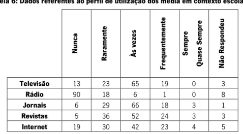 Tabela 6: Dados referentes ao perfil de utilização dos media em contexto escolar 