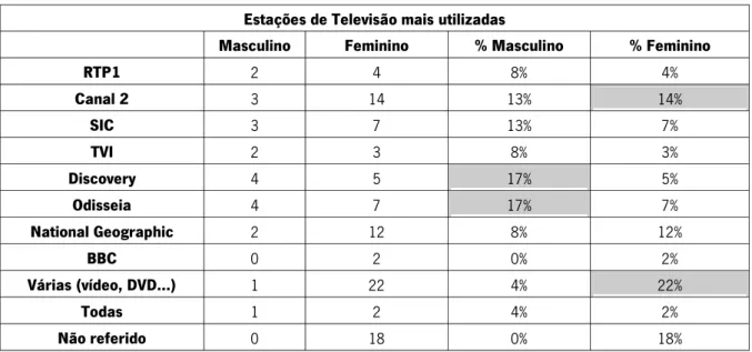 Tabela 8: Canais televisivos e documentos audiovisuais mais utilizados pelos docentes  Estações de Televisão mais utilizadas 