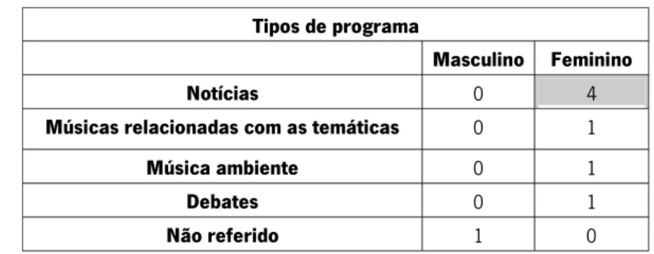 Tabela 11: Tipo de programas de rádio mais utilizados pelos docentes   Tipos de programa 