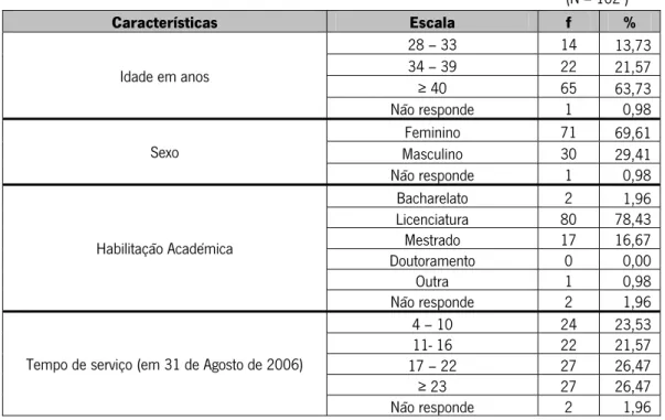 Tabela 1 - Características gerais da amostra de professores que participaram no estudo          (N = 102 ) 