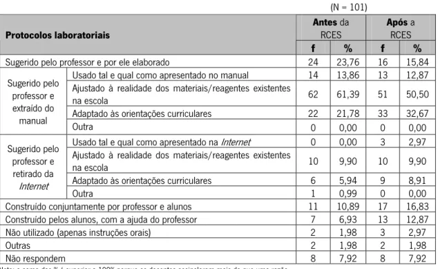 Tabela 10 - Origem dos protocolos laboratoriais antes e após a RCES   