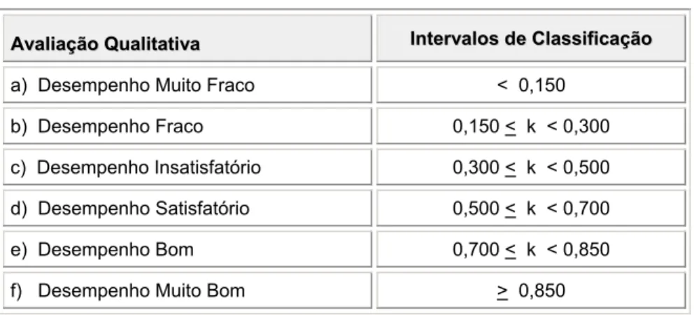 Figura 5.1  Grelha de classificação qualitativa do desempenho global 