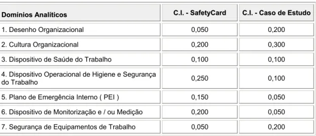 Figura 5.2  Comparação entre Coeficientes de Importância (C.I.) Consignados ao SafetyCard   e os Propostos pelo Caso de Estudo 