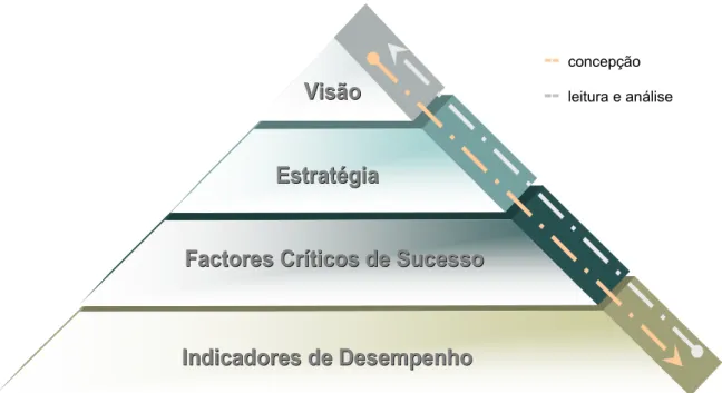 Figura 2.2  Ciclo piramidal de um sistema de medição e / ou monitorização   de desempenho organizacional 
