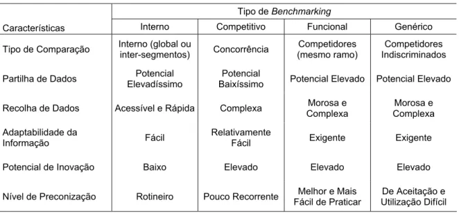Figura 3.4   Resumo das principais características dos tipos de Benchmarking  Tipo de Benchmarking 