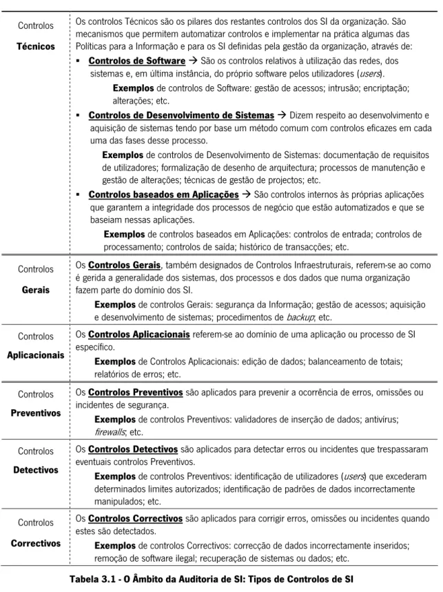 Tabela 3.1 - O Âmbito da Auditoria de SI: Tipos de Controlos de SI 