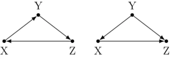 Figure 1: (a) Cyclic Graph (b) Acyclic Graph with a variable Y confounding the causal effect of X on Z.