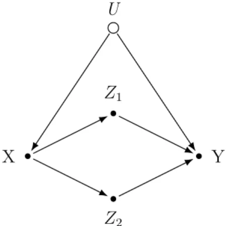 Figure 6: Frontdoor Criterion, example taken from Morgan e Winship (2015) The first condition of the Frontdoor Criterion is met