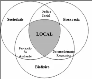 Figura 2 – Dimensões da Sustentabilidade, Adaptado de  BUCKINGHAM-HATFIELD &amp; PERCY, 1999  