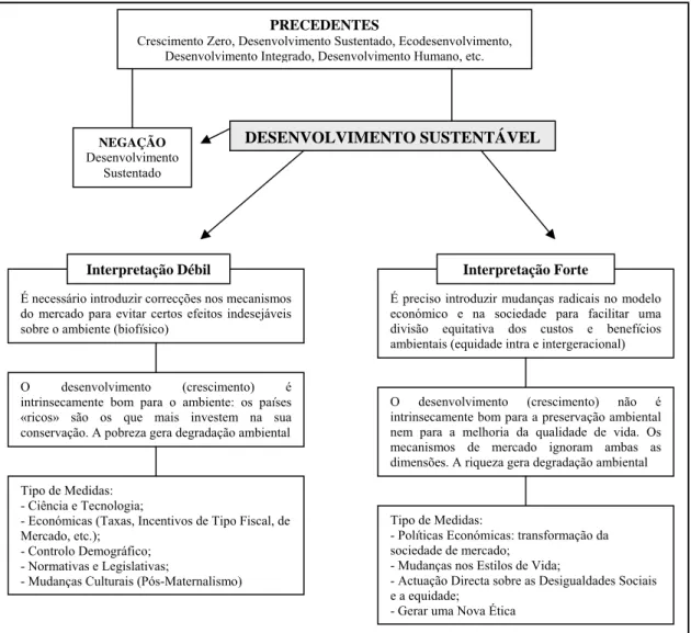 Figura 6 – Interpretações Débeis e Fortes do Desenvolvimento Sustentável, Adaptado de Sutcliffe, 1992,   in CARIDE &amp; MEIRA, 2004 