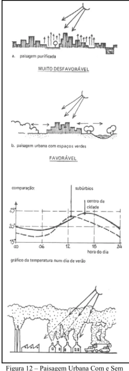 Figura 12 – Paisagem Urbana Com e Sem  Espaços Verdes, Adaptado   de PRINZ, 1984 