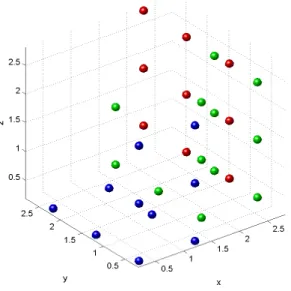 Figura 5.4: Configura¸c˜ao inicial - lattice do tipo fcc com 108 part´ıculas, com ¿ listas À , estando apenas representadas 3 delas, com velocidades iniciais nulas