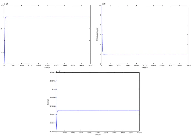 Figura 5.8: Evolu¸c˜ao da energia cin´etica, energia potencial e energia total do cen´ario 1, com passo 10 −4