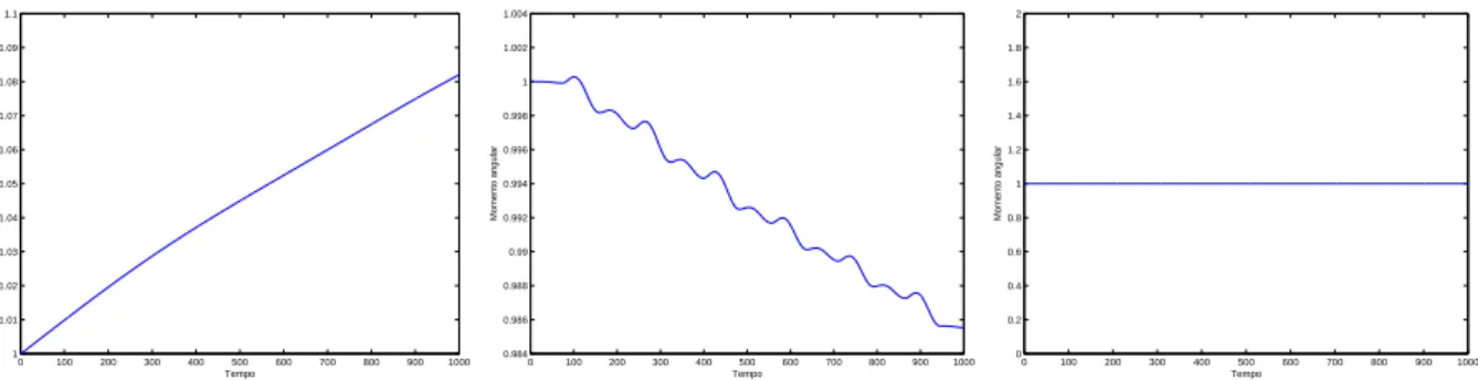 Figura 1.2: Erro no momento angular no problema de Kepler com o m´etodo de Euler expl´ıcito, com o m´etodo Runge-Kutta de ordem 4 e com o m´etodo St¨ormer-Verlet, respectivamente; as condi¸c˜oes iniciais s˜ao q = (1, 0) T e p = (0, 1) T , com passo h = 10 