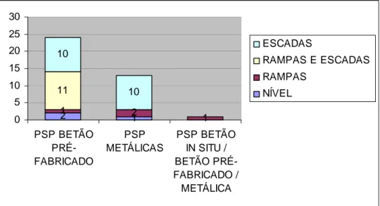 Figura 2.21 – Distribuição das passagens superiores de peões segundo as acessibilidades 