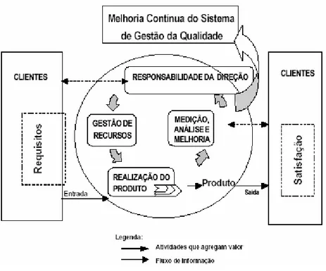 Fig 2.1: Modelo de Sistema de Gestão da Qualidade baseada em processos  (Fonte: Norma ISO 9001:2000 [88])