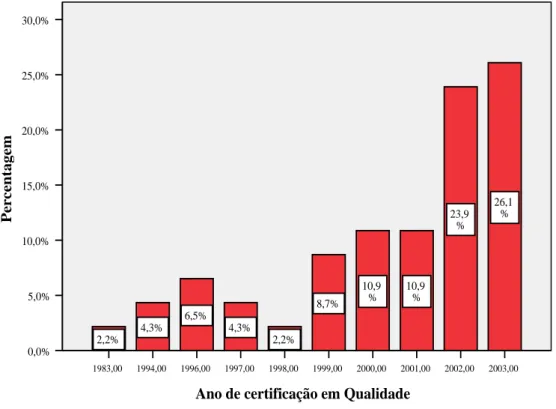 Fig 4.3: Distribuição das empresas certificadas em Qualidade ao longo dos anos 
