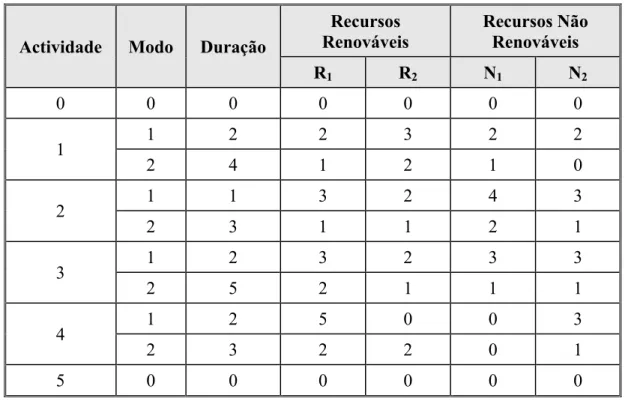 Tabela 1.1 – Uma instância do MRCPSP 