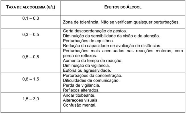 Tabela 2.1 – Efeitos psico-fisiológicos e taxas de alcoolemia  Fonte: Manual de Segurança, Higiene e Saúde no Trabalho, UGT 