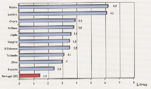 Figura 3.4– 10 Principais consumidores Mundiais de Bebidas Destiladas (mais Portugal) – 2003 (WDT,2005) Fonte: WDT,2005 (CRAS – Centro Regional de Alcoologia do Sul)